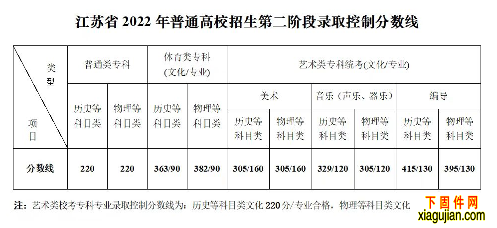 江蘇2022年大專錄取分數線公布