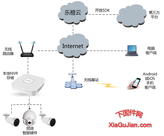 大華樂橙天燃氣站聯網監控解決方案_20161111