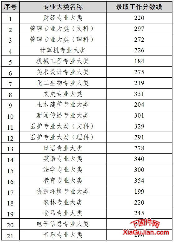 2024年江蘇專轉本錄取分數線公布