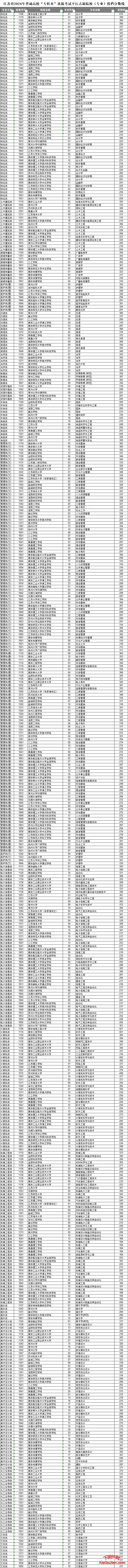 江蘇2024專轉本院校投檔分數線