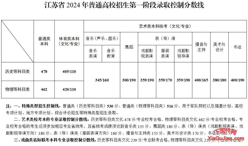 2024年江蘇高考分數線江蘇省2024年普通高校招生第一階段錄取控制分數線