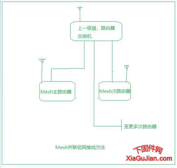 樂橙路由器Mesh組網方法