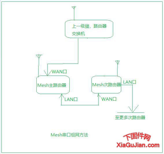 樂橙路由器Mesh組網方法