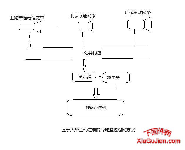 基于大華主動注冊的異地監控組網方案